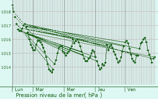 Graphe de la pression atmosphrique prvue pour Montcabrier