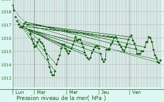 Graphe de la pression atmosphrique prvue pour Les Farges