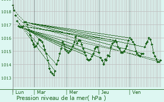 Graphe de la pression atmosphrique prvue pour Limeuil