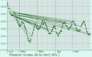 Graphe de la pression atmosphrique prvue pour Le Bugue