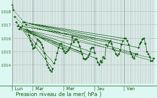 Graphe de la pression atmosphrique prvue pour Bouillac