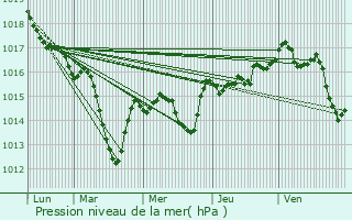 Graphe de la pression atmosphrique prvue pour Condeissiat