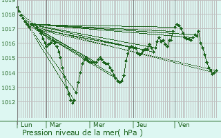 Graphe de la pression atmosphrique prvue pour Les Chres