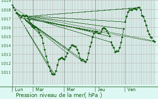 Graphe de la pression atmosphrique prvue pour Kilstett