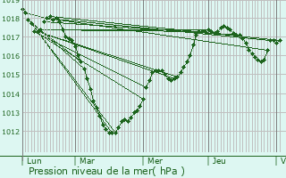 Graphe de la pression atmosphrique prvue pour Crauthem