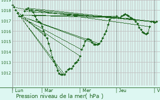 Graphe de la pression atmosphrique prvue pour Rollingergrund