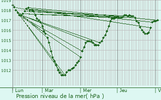 Graphe de la pression atmosphrique prvue pour Kapendahl