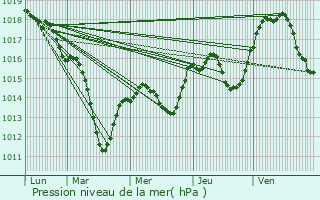 Graphe de la pression atmosphrique prvue pour Steinbach