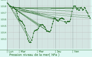 Graphe de la pression atmosphrique prvue pour Beulotte-Saint-Laurent