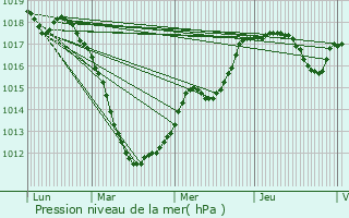 Graphe de la pression atmosphrique prvue pour Diekirch