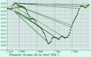 Graphe de la pression atmosphrique prvue pour Drocourt