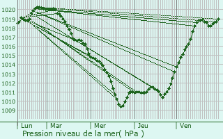 Graphe de la pression atmosphrique prvue pour Chevilly-Larue