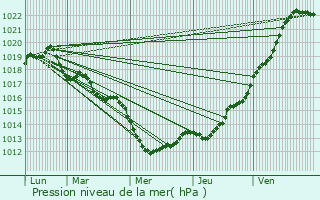 Graphe de la pression atmosphrique prvue pour La Fresnais