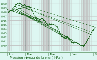 Graphe de la pression atmosphrique prvue pour Saint-Lubin-des-Joncherets