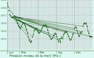 Graphe de la pression atmosphrique prvue pour Belbse