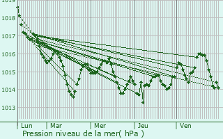 Graphe de la pression atmosphrique prvue pour Garac