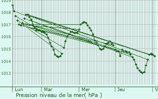 Graphe de la pression atmosphrique prvue pour Moulin-Neuf