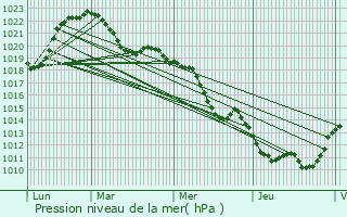 Graphe de la pression atmosphrique prvue pour Charlieu