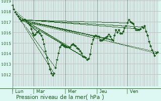 Graphe de la pression atmosphrique prvue pour Messimy-sur-Sane