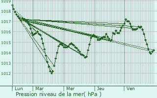 Graphe de la pression atmosphrique prvue pour Drac