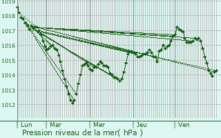 Graphe de la pression atmosphrique prvue pour Cormoranche-sur-Sane