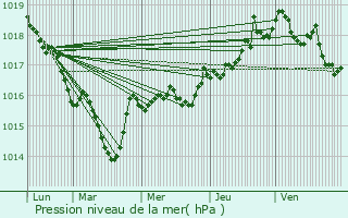 Graphe de la pression atmosphrique prvue pour Brnod