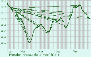 Graphe de la pression atmosphrique prvue pour Raedersdorf