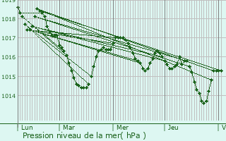 Graphe de la pression atmosphrique prvue pour Les Salles-Lavauguyon