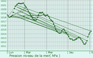 Graphe de la pression atmosphrique prvue pour Castanet-le-Haut