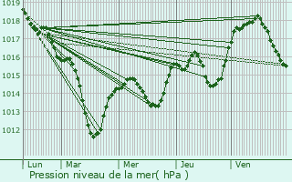 Graphe de la pression atmosphrique prvue pour Chavannes-sur-l