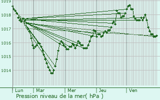 Graphe de la pression atmosphrique prvue pour Charix