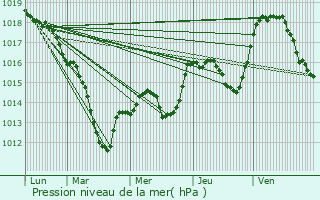 Graphe de la pression atmosphrique prvue pour Bassemberg