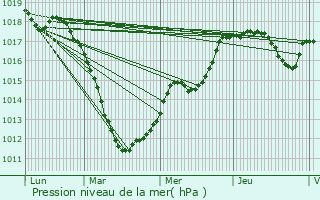 Graphe de la pression atmosphrique prvue pour Brandenbourg