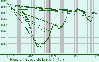 Graphe de la pression atmosphrique prvue pour Wilmeshof