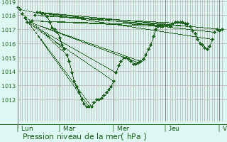 Graphe de la pression atmosphrique prvue pour Ingeldorf