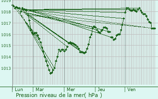 Graphe de la pression atmosphrique prvue pour Oderen
