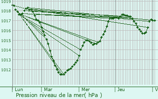 Graphe de la pression atmosphrique prvue pour Oberfeulen