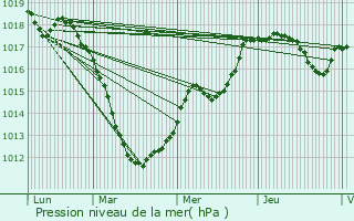 Graphe de la pression atmosphrique prvue pour Maisons Alteschmeltz