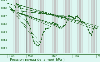 Graphe de la pression atmosphrique prvue pour chalot