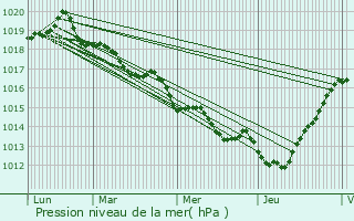 Graphe de la pression atmosphrique prvue pour Sougal