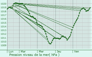 Graphe de la pression atmosphrique prvue pour Villemomble