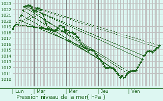 Graphe de la pression atmosphrique prvue pour Copponex