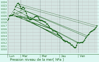 Graphe de la pression atmosphrique prvue pour Sommand