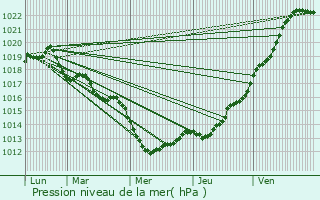 Graphe de la pression atmosphrique prvue pour Saint-Pre