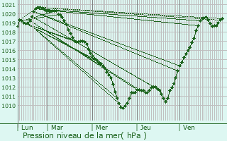 Graphe de la pression atmosphrique prvue pour Ablis