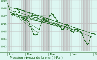 Graphe de la pression atmosphrique prvue pour Saint-Antoine-Cumond