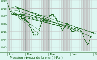 Graphe de la pression atmosphrique prvue pour Vendoire