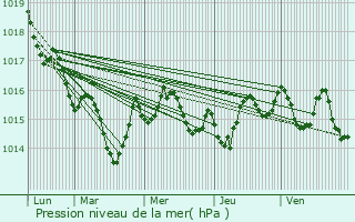 Graphe de la pression atmosphrique prvue pour Cause-de-Clrans