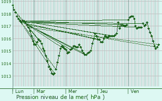 Graphe de la pression atmosphrique prvue pour Charnod