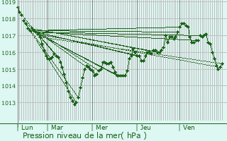 Graphe de la pression atmosphrique prvue pour Florentia